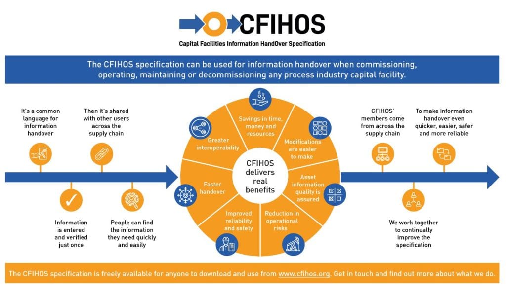 An infographic that explains the benefits of using the CFIHOS specification.