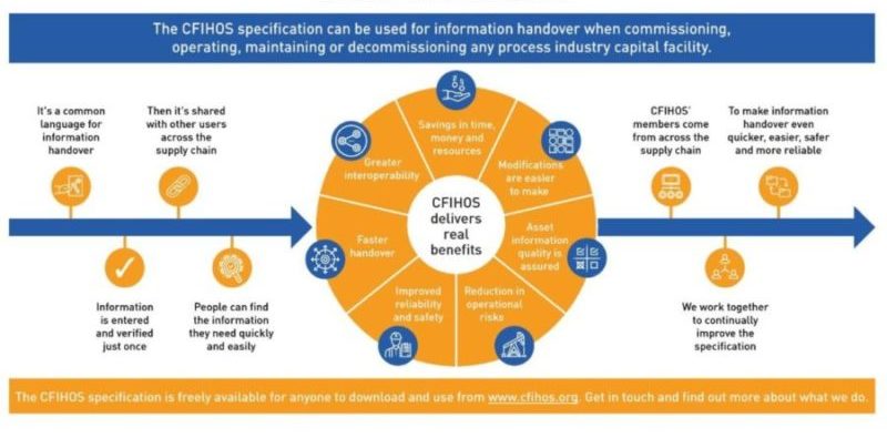 An infographic that explains the benefits of using the CFIHOS specification.